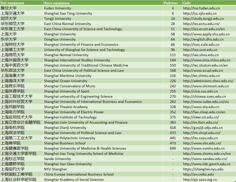 Список университетов Шанхая принимающих по стипендии SGS (Shanghai Government Scholarship) в 2019 г.