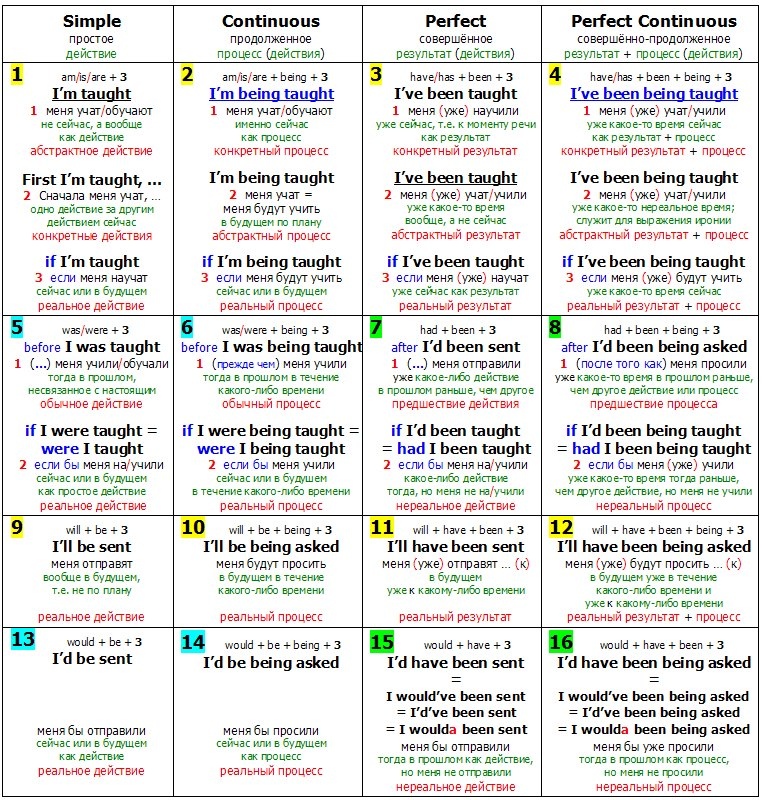 Pin by Sasha on англ English grammar book, Grammar book, Tricky words