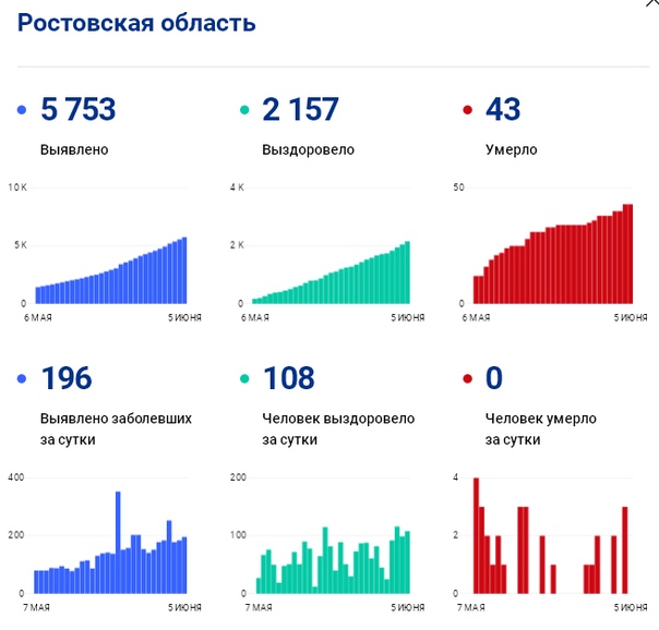 Ростов на дону коронавирус сколько заболевших. Ростов на дону коронавирус сколько заболевших. Коронавирус в москве последние данные. Коронавирус статистика воронеж. Нижегородская область заболеваемость.